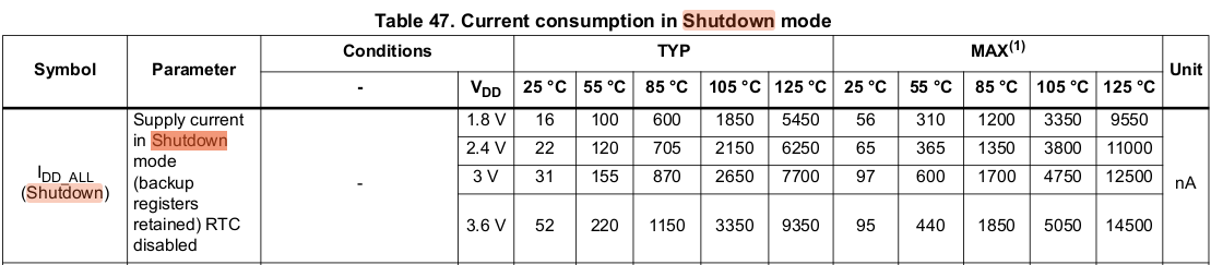 A table from the STM32L412 datasheet showing the supply current in shutdown mode. At 1.8V at 25 degrees Celcius, the microcontroller consumes 16 nanoamps.