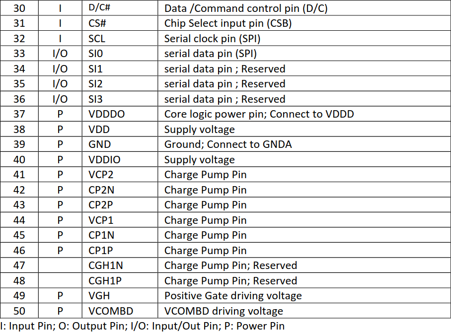 The lower part of the table specifying each pin of the 50-pin connector. Pins to note are the four IO pins, labled serial pins zero through three. There is also a pin named VDDIO, with a description of Supply Voltage
