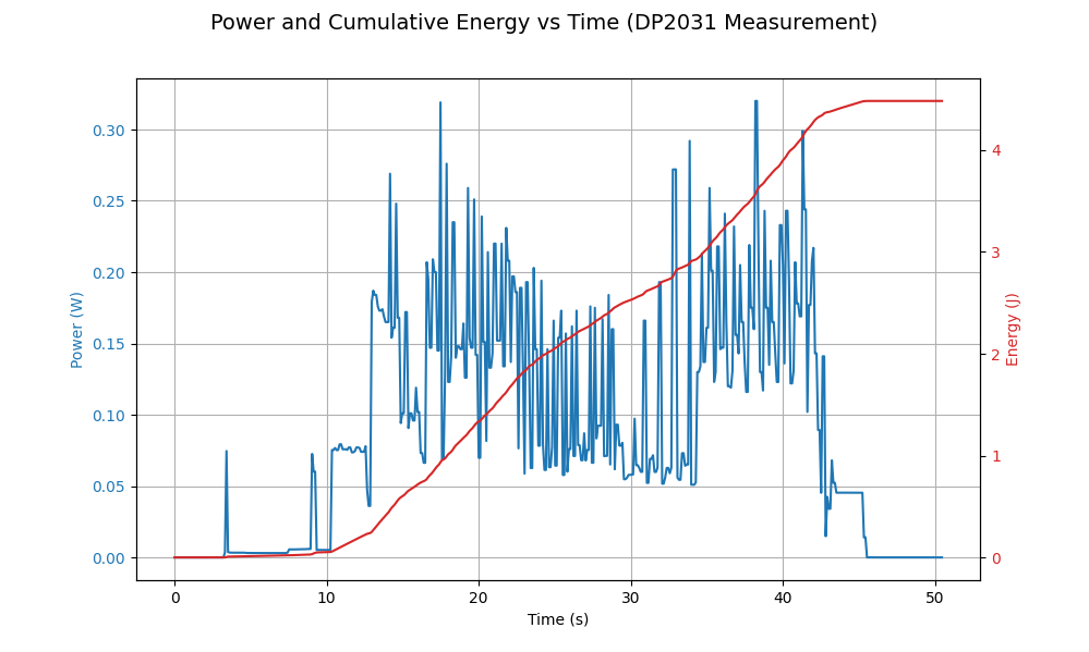 A block diagram of the final Perpetual Paper board design. At the top, a battery feds in to two regulators