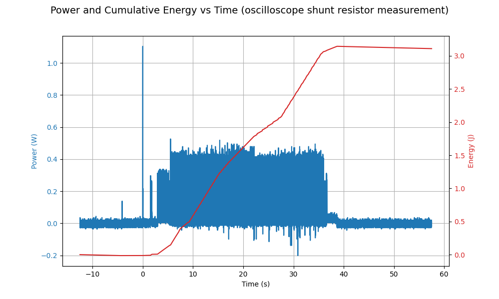 A block diagram of the final Perpetual Paper board design. At the top, a battery feds in to two regulators